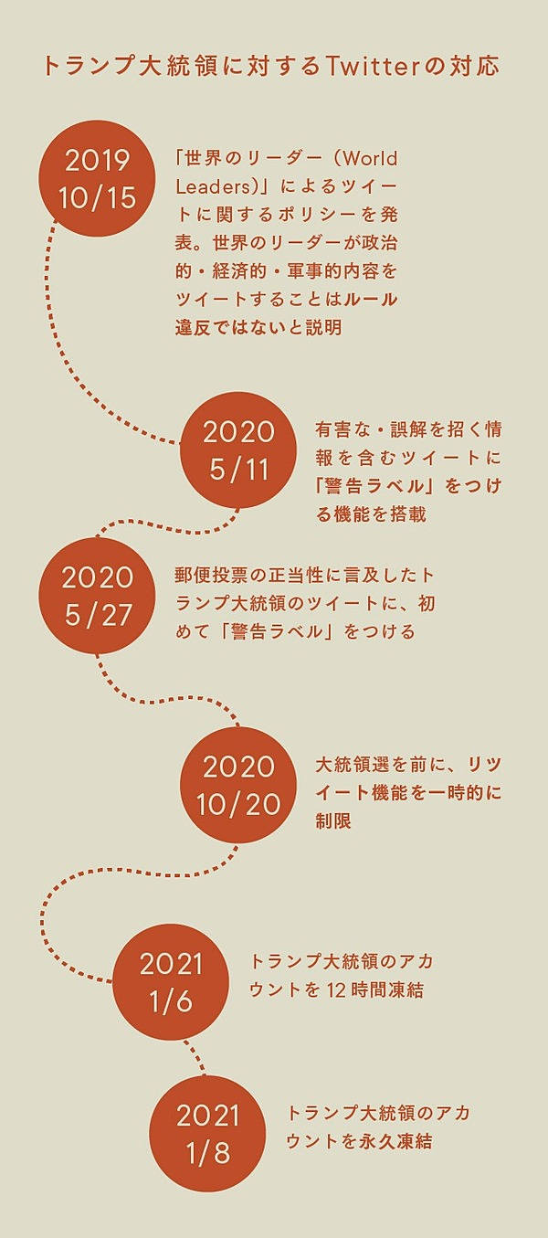 解説】なぜツイッターはトランプを「排除」したのか？