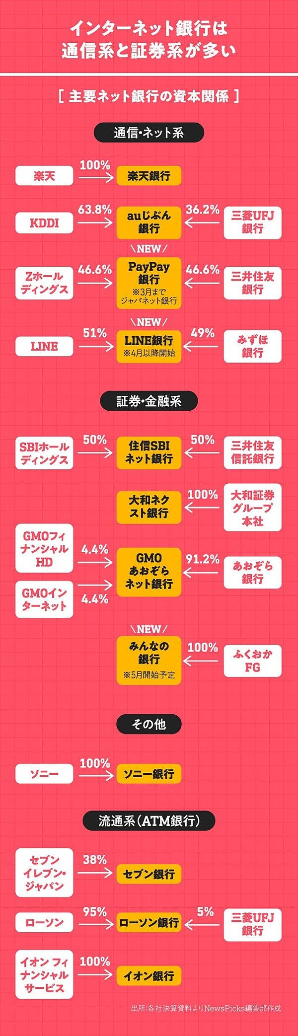 徹底比較】PayPayもLINEも参入「本当に使える銀行」はどこか