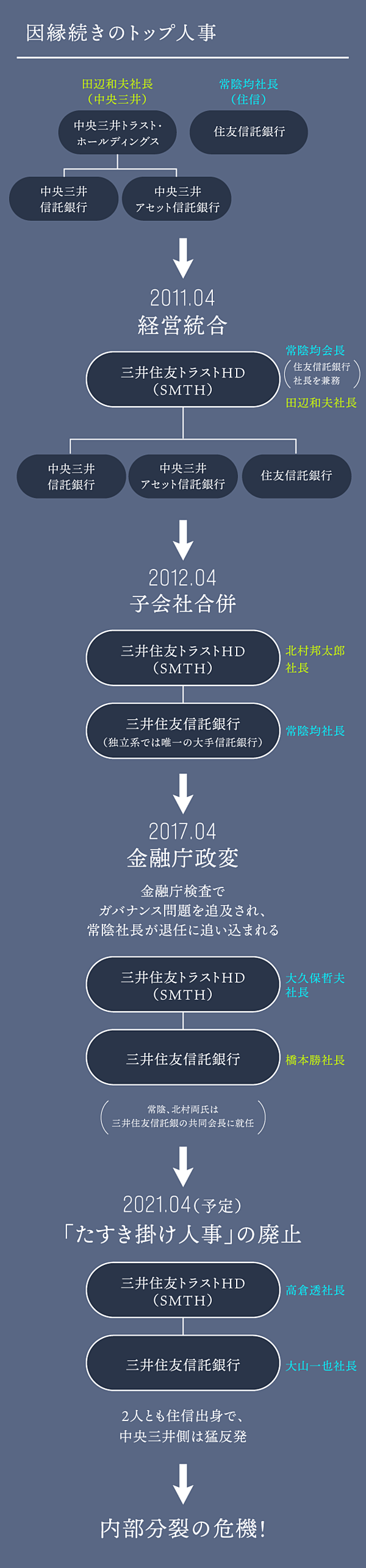 三井住友信託】トップ人事で火が点いた「内部抗争」の全貌