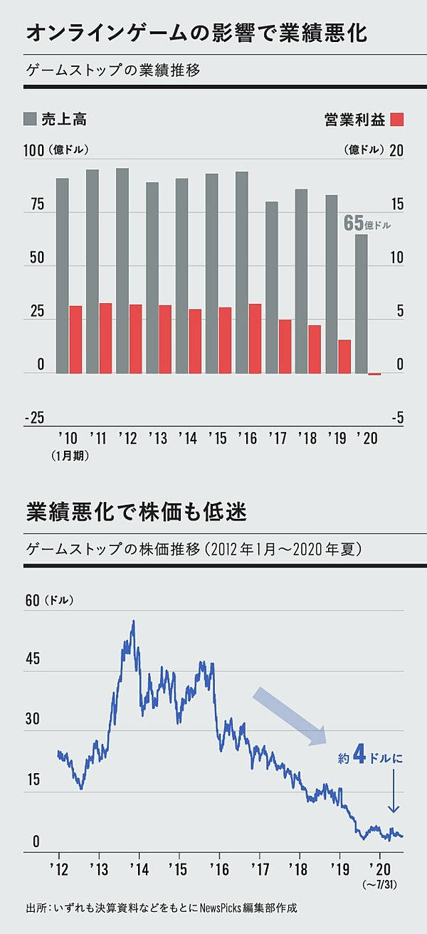解説】いまさら聞けない「ゲームストップ騒動」のすべて