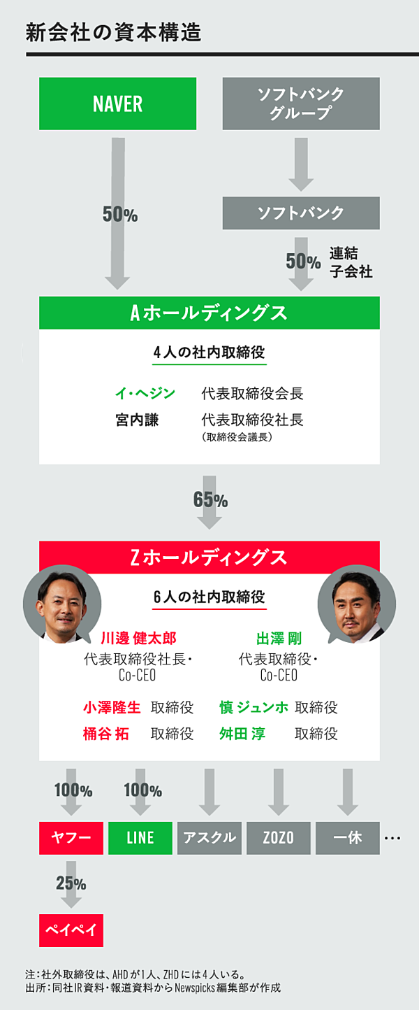 独占取材】ヤフー・LINE統合。両CEOが、今考えていること