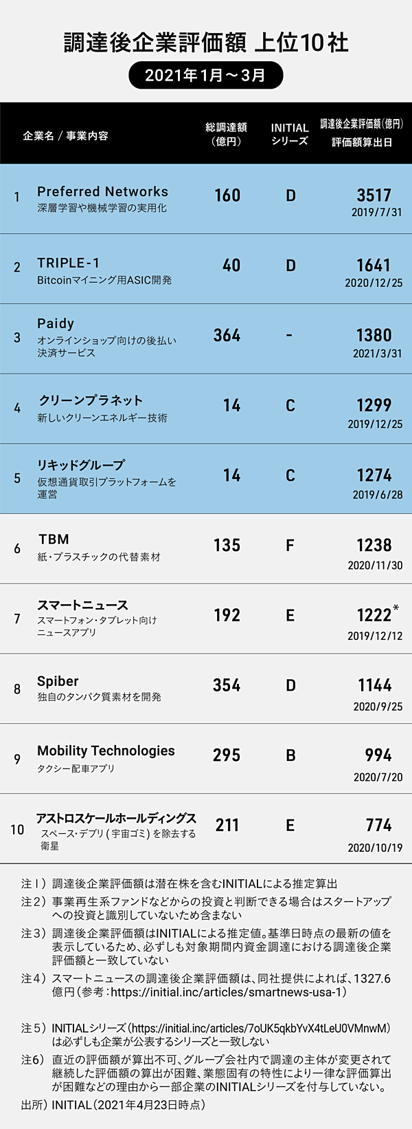 最新版】2021年1Q「スタートアップ調達トレンド」