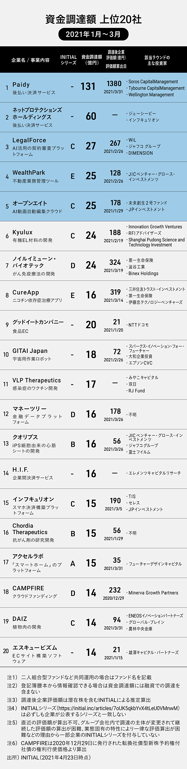 最新版】2021年1Q「スタートアップ調達トレンド」