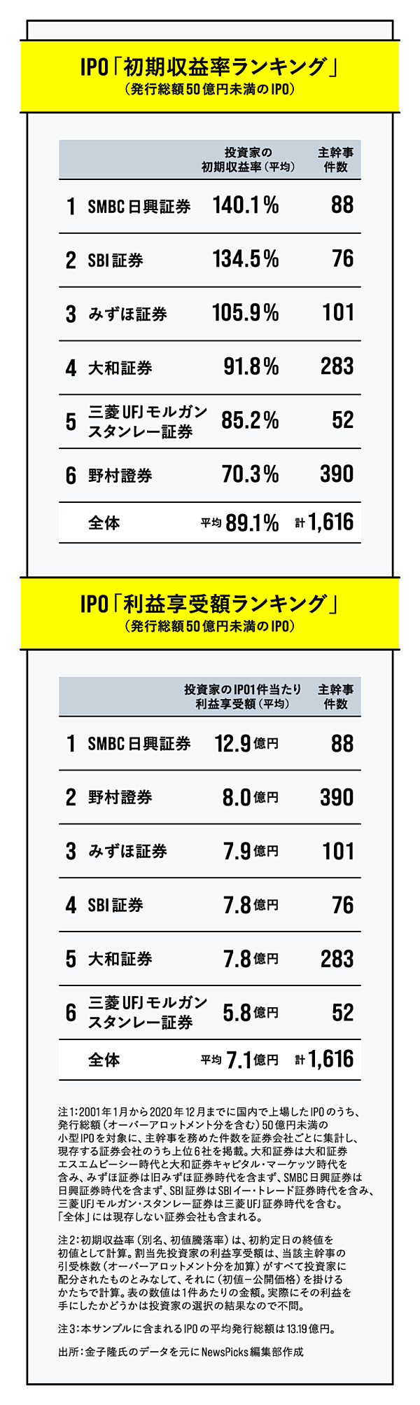 超入門】なぜ、IPO株は儲かるのか？