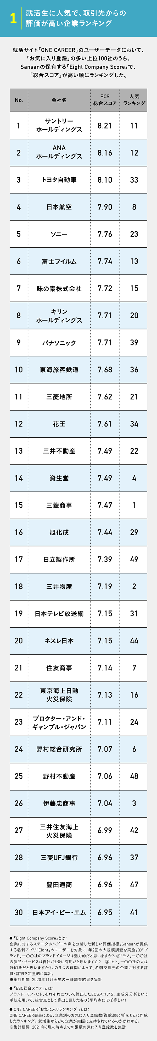 実名発表】名刺交換相手から評価の高い、人気企業30社