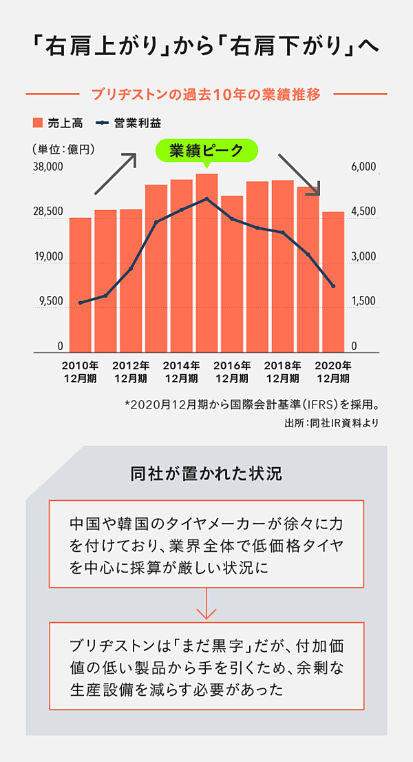 CEO直撃】なぜブリヂストンは69年ぶり赤字を「選んだ」のか