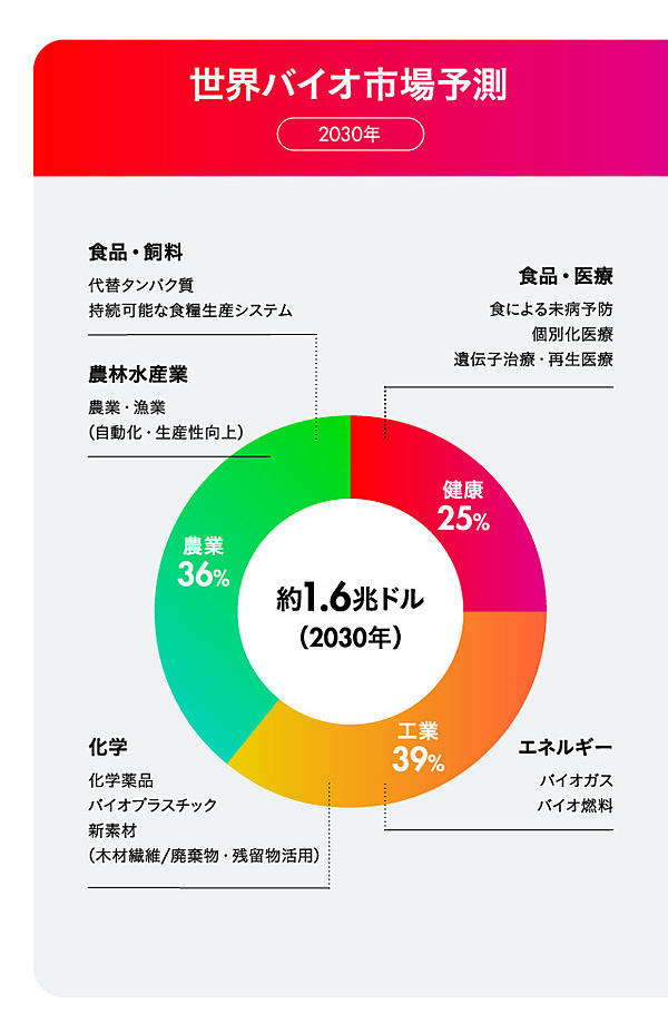 入門解説】10年後に200兆円市場？なぜ今バイオ産業が熱いのか
