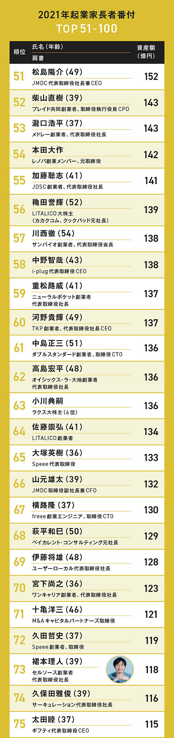 日本 長者 番付 100 位