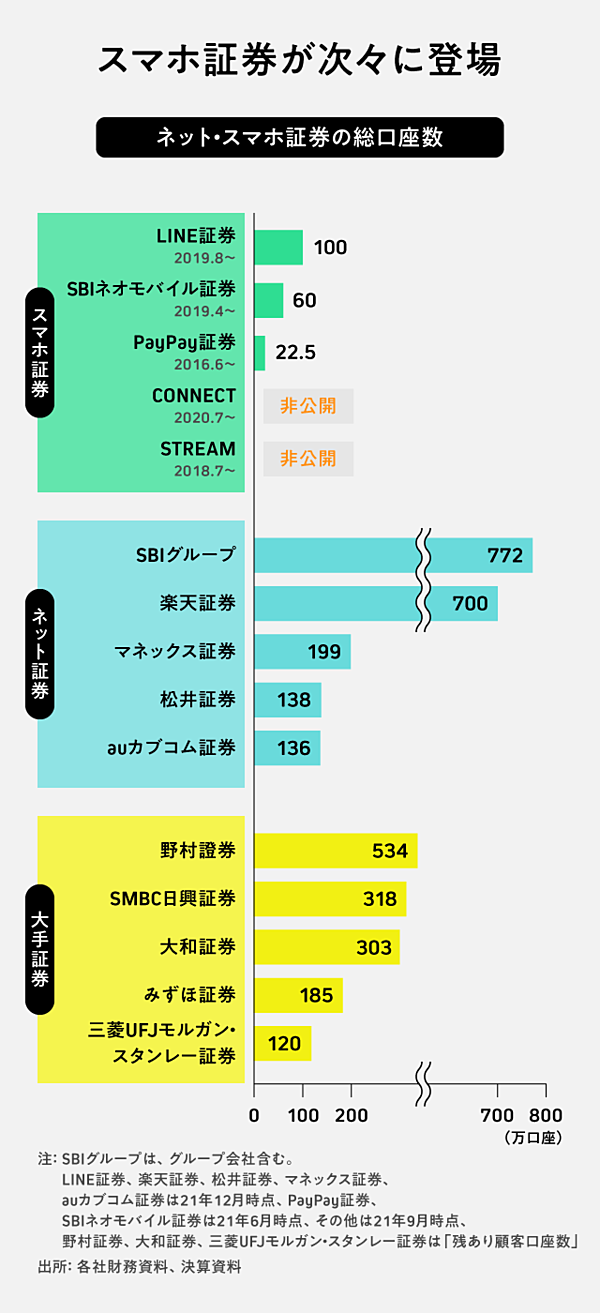 図解】LINE、PayPay、SBI。「スマホ証券5社」を徹底比較