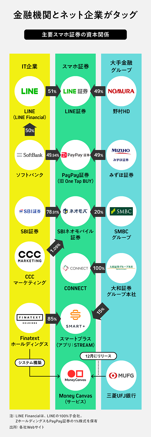 図解】LINE、PayPay、SBI。「スマホ証券5社」を徹底比較