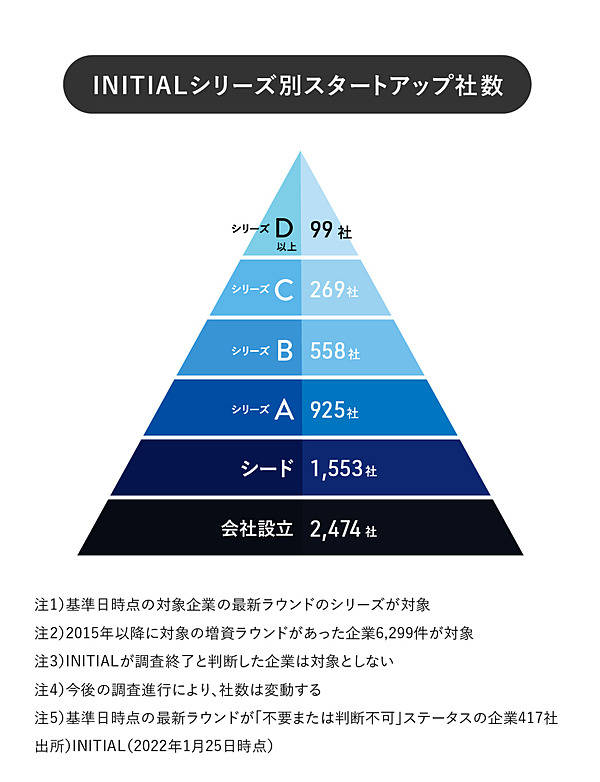 2021年国内スタートアップ資金調達、1兆円市場へ