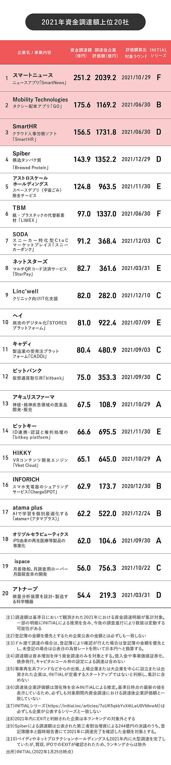 2021年国内スタートアップ資金調達、1兆円市場へ