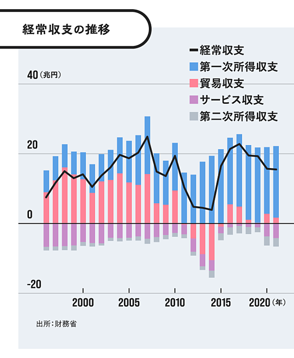 雇用と経常収支の問題 5月経常黒字、3兆4364億円 資源安で貿易赤字縮小―財務省