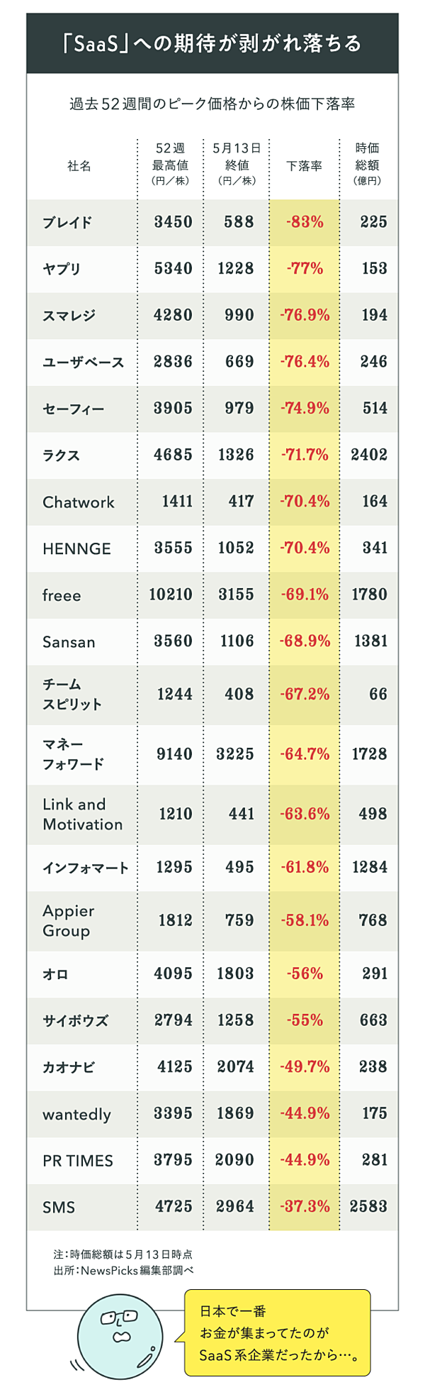 完全解説】スタートアップの「冬の時代」がやってきた