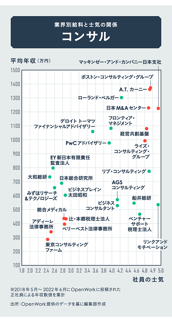 データ分析】給料と士気、高い会社と低い会社を実名公開