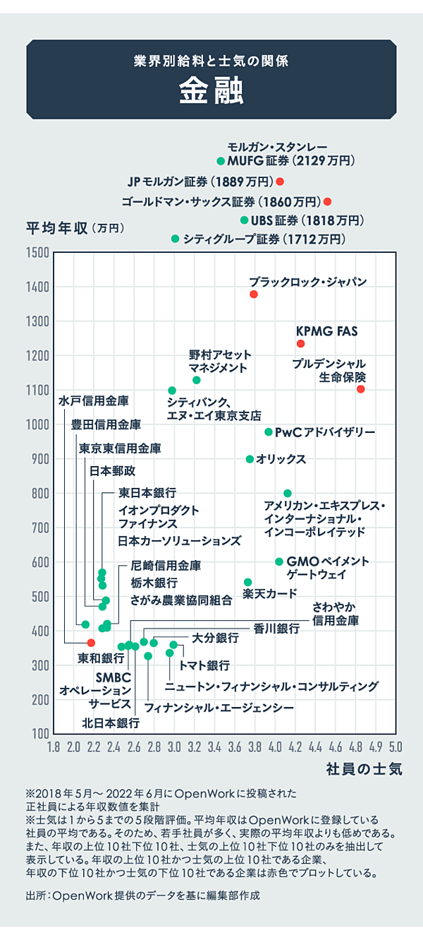 データ分析】給料と士気、高い会社と低い会社を実名公開