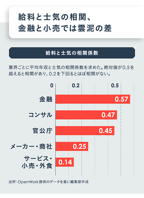 データ分析】給料と士気、高い会社と低い会社を実名公開