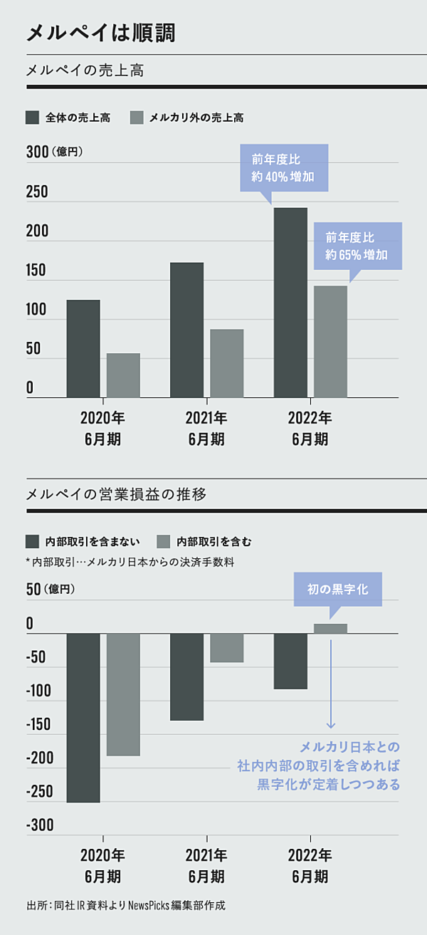 解説】メルカリが40%成長でも喜べない理由