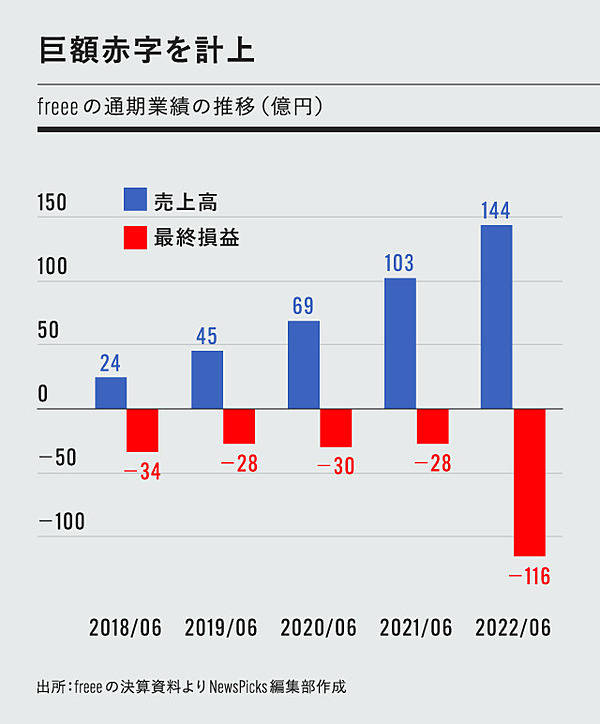 解説】freeeが赤字100億円。最新決算「3つのポイント」 解説】freeeが赤字100億円。最新決算「3つのポイント」