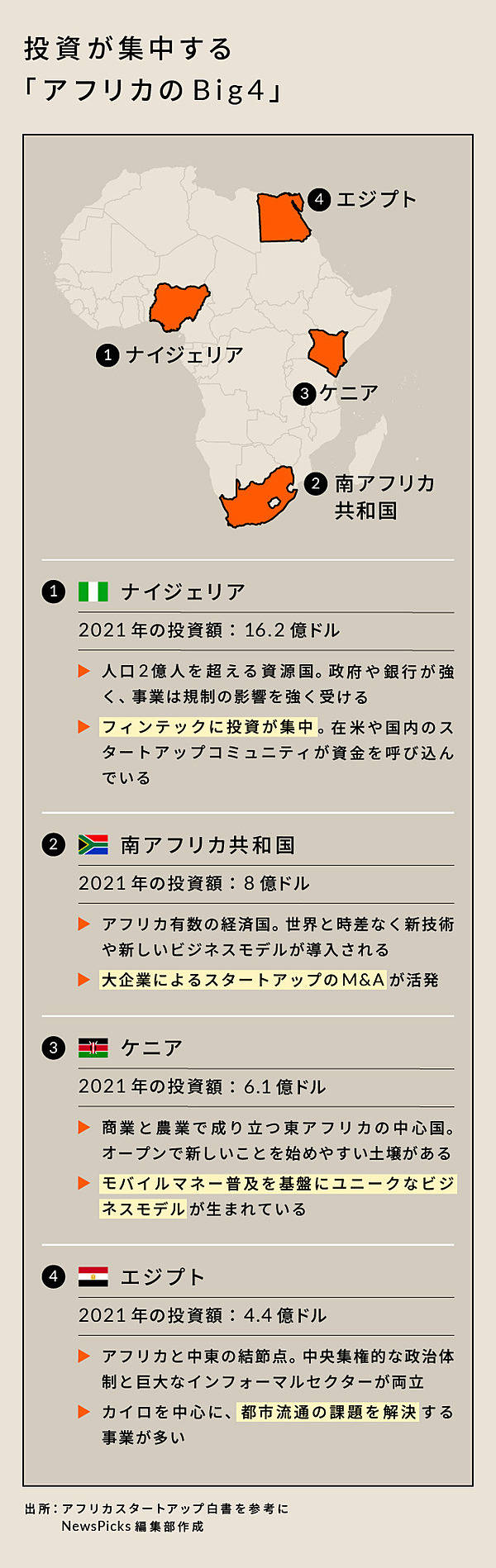 最新】投資額は過去最大。アフリカスタートアップの今