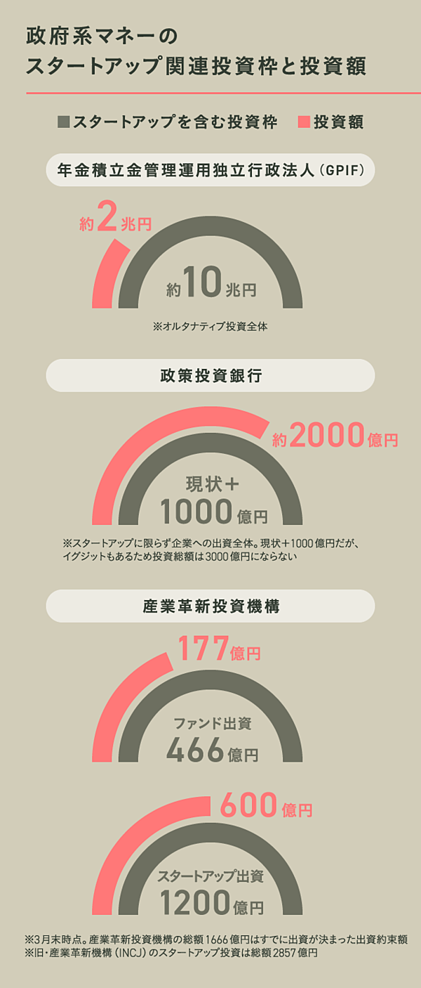 政府系マネーが狙うホームラン