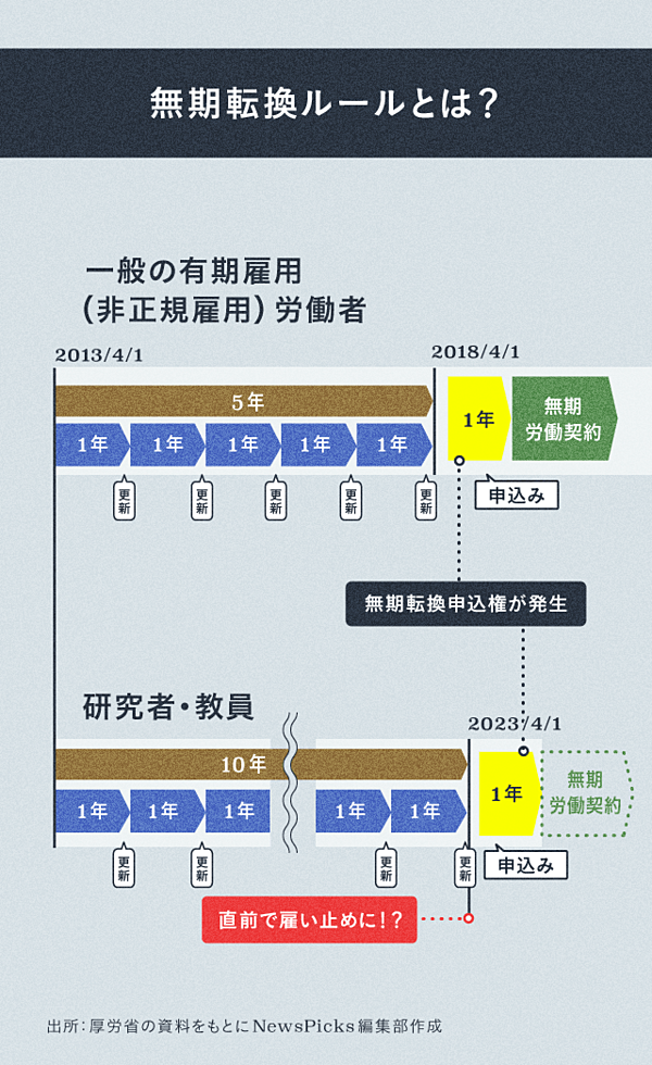 衝撃】アカデミアで横行する大量雇い止めとやりがい搾取