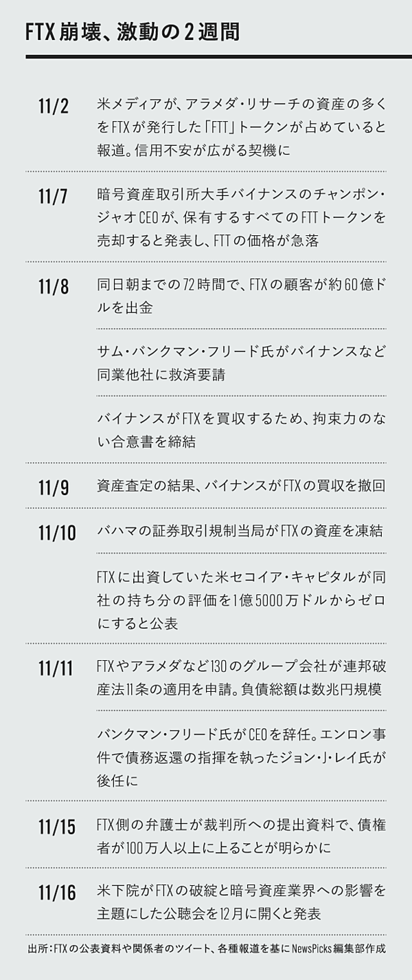 超解説】堕ちた偶像のFTX、悪夢の2週間を総ざらい