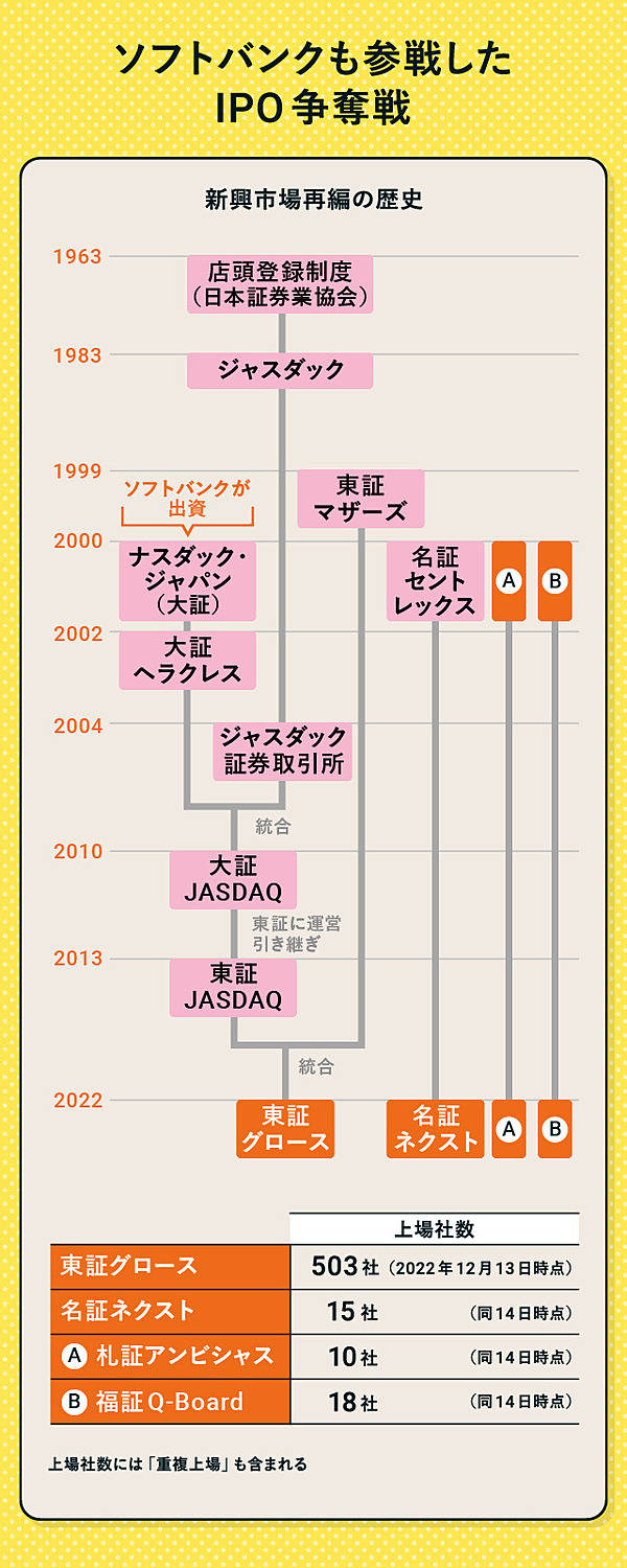 核心】IPOで問われる東証改革、新興市場抗争の黒歴史