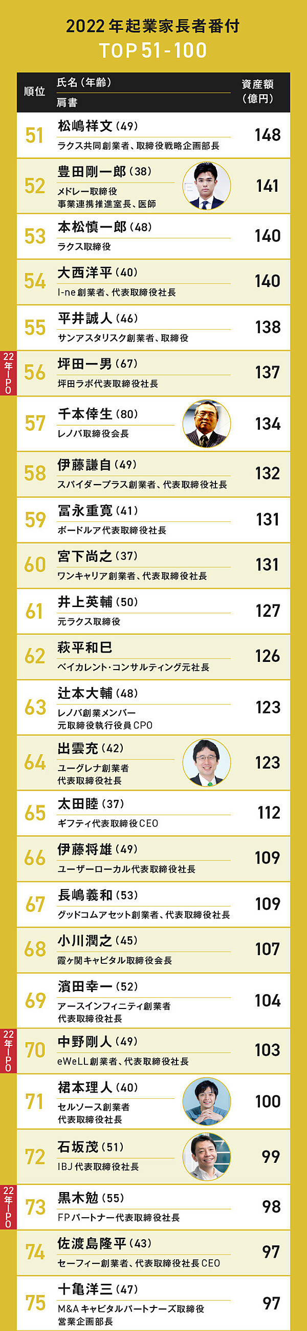 最新】スタートアップ起業家「億万長者ランキング100」