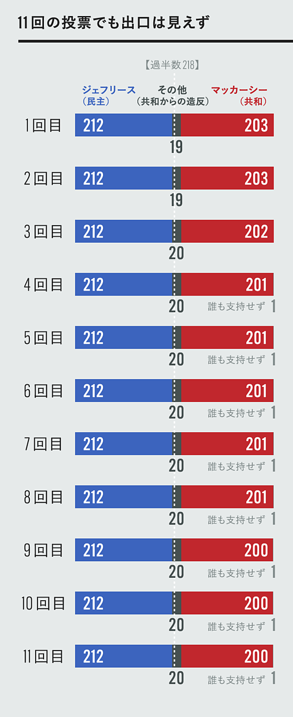 更新】ついに決着。アメリカ議会の「南北戦争以来」の混乱