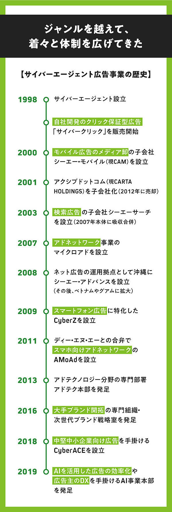 頂上決戦】サイバーvs電通。「21世紀の広告王」はどっち？
