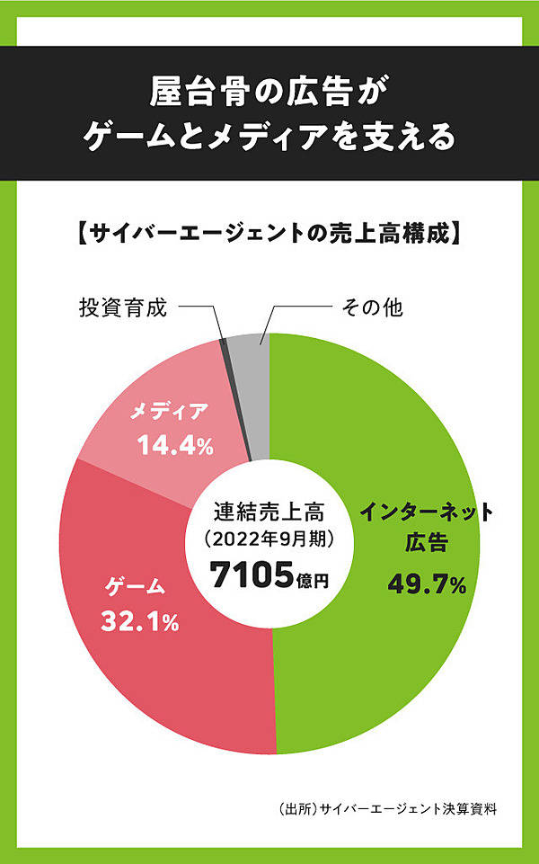 頂上決戦】サイバーvs電通。「21世紀の広告王」はどっち？