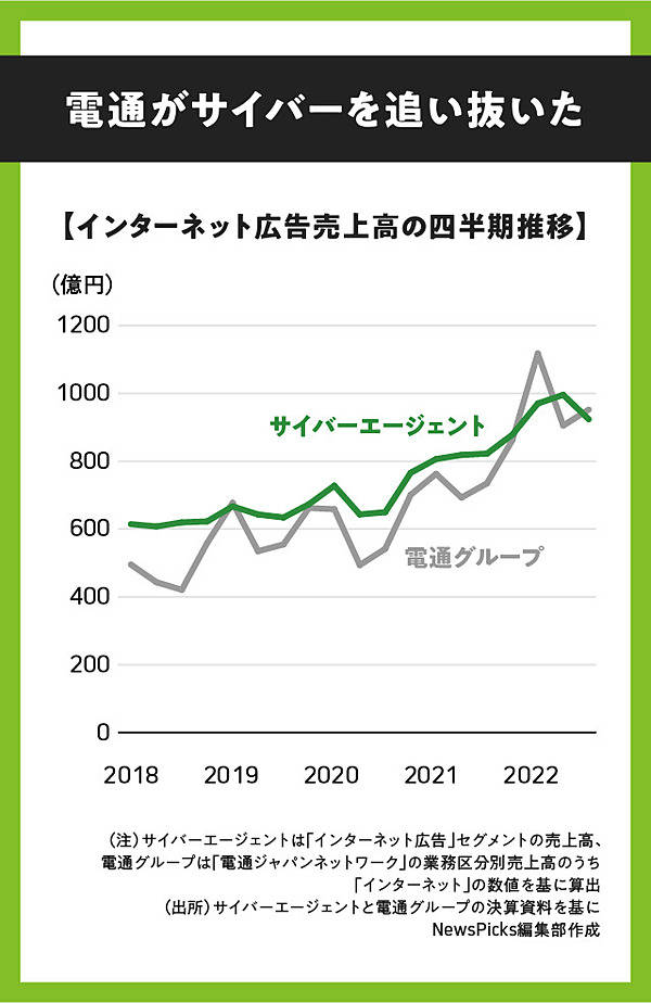頂上決戦】サイバーvs電通。「21世紀の広告王」はどっち？