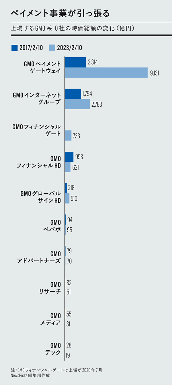 好業績】GMOの売上と利益が「どんどん」積み上がっていく