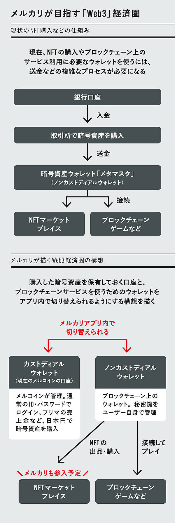直撃】メルカリが「暗号資産」に本気を出した根本理由