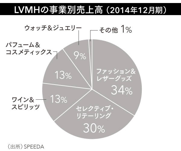 ヴィトンのブランド戦略、米国の「新成金」、美しい広告