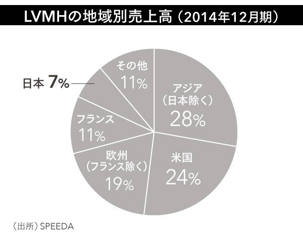 ヴィトンのブランド戦略、米国の「新成金」、美しい広告