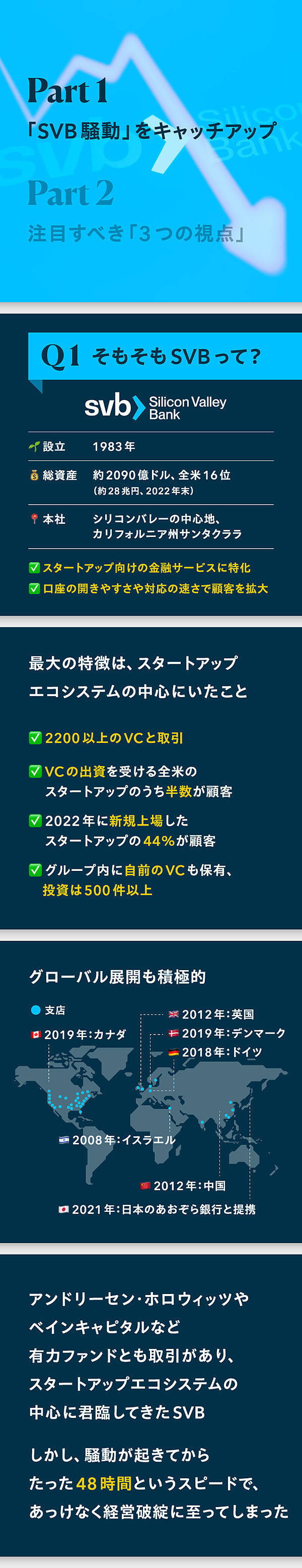 図解】シリコンバレー銀行の破綻は、どれだけ「ヤバい」のか？