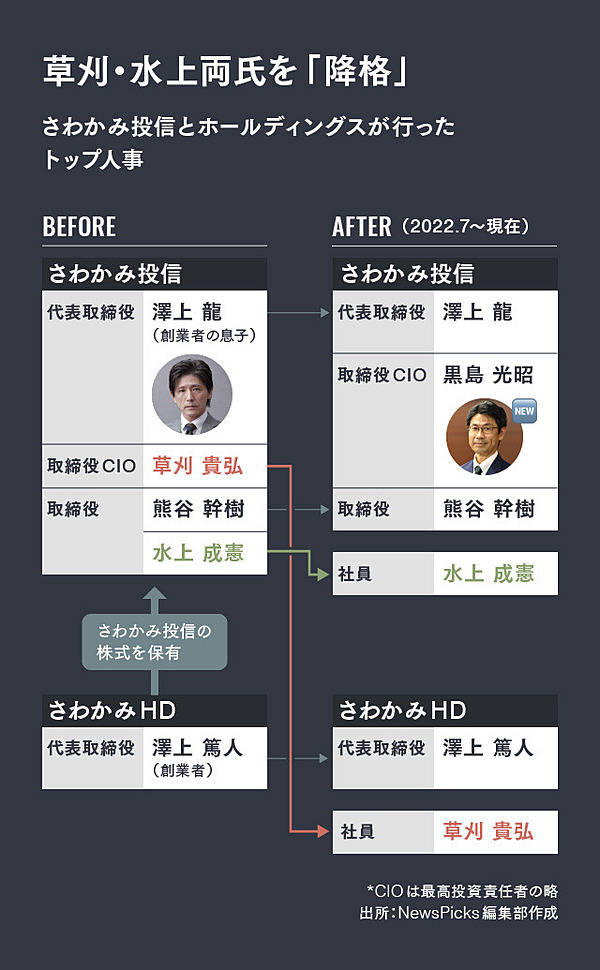 激白】さわかみ投信・元最高投資責任者「解任騒動の真相」