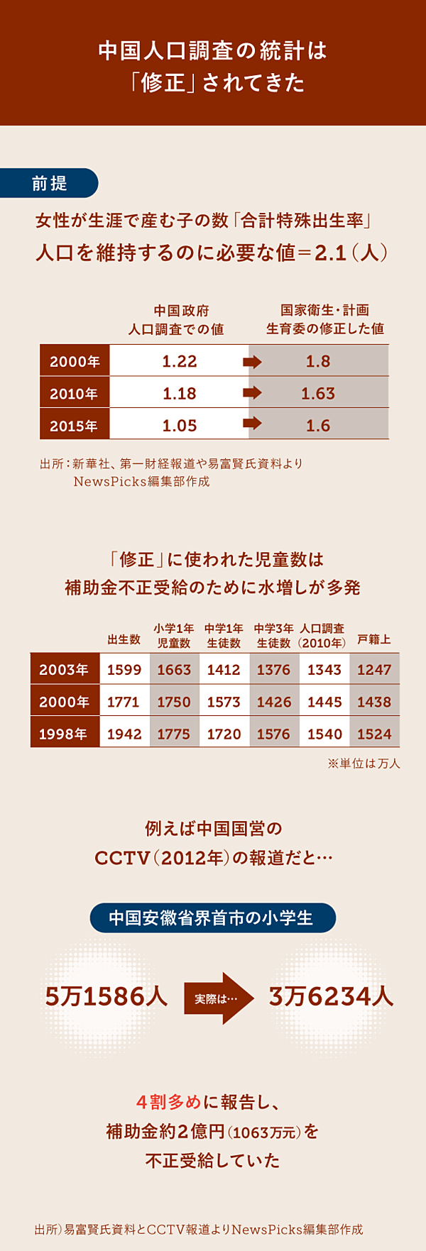 直撃】私が「中国人口は12.8億人」と推計した理由