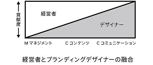 新】なぜ優れた経営戦略は「デザイン」されているのか