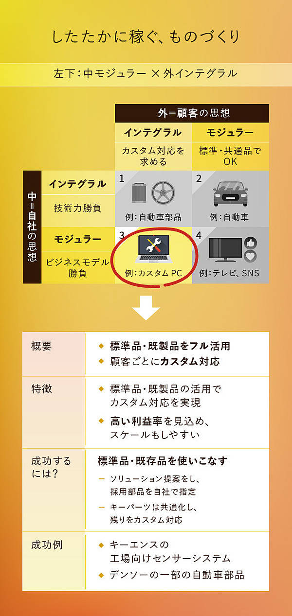 秘伝】ビジネススクールで教える利益率20%企業の法則