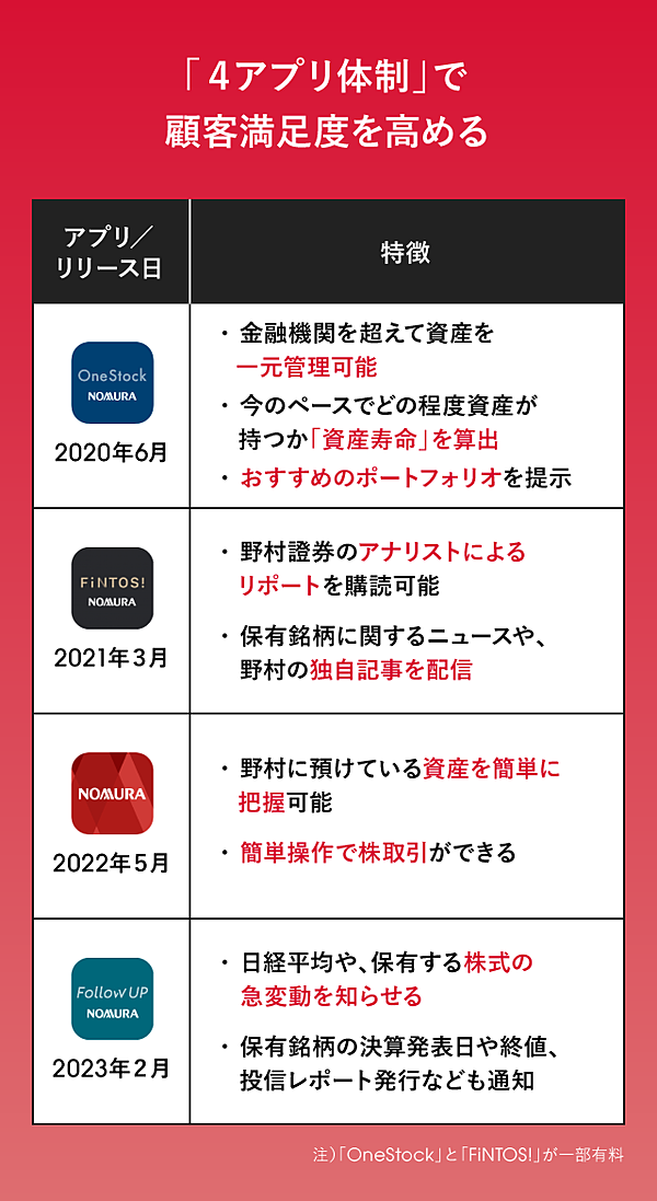 意外】「あの」野村が、いつの間にかデジタルを強化していた