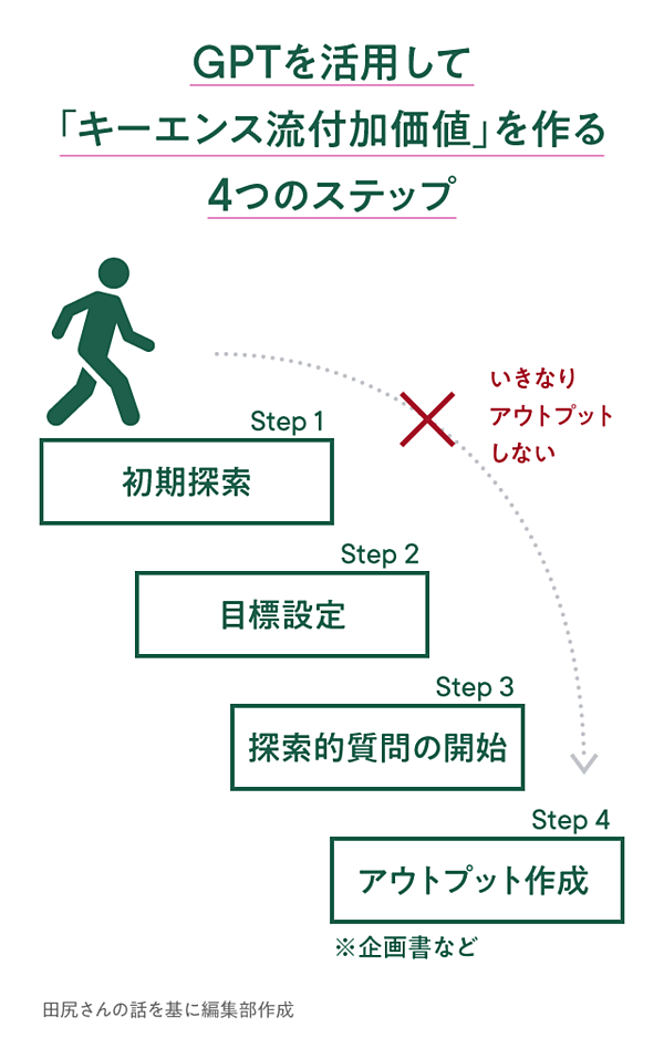 秘伝】GPTで一発OK！「キーエンス流」付加価値の作り方