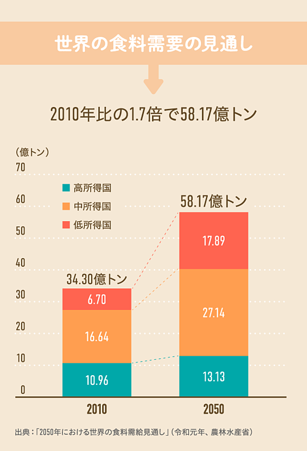 データで考える。2050年に向けた世界と日本の「食料問題」