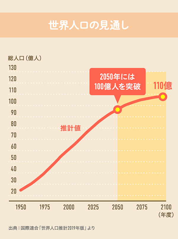 データで考える。2050年に向けた世界と日本の「食料問題」