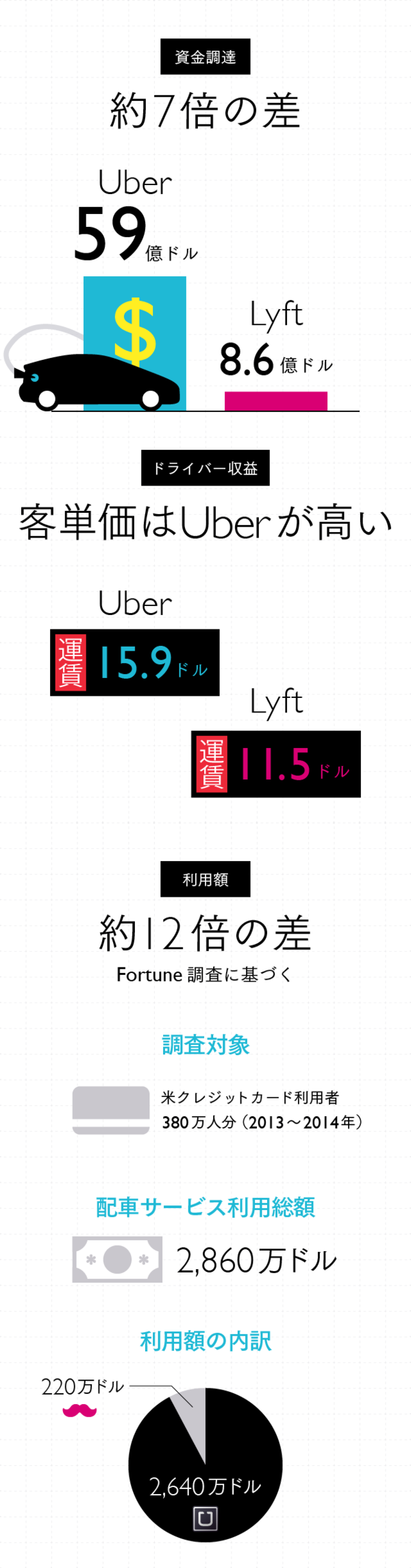Vol.10】Uberを脅かす、競合プラットフォームの実力