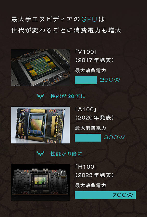 深層】灼熱の「AIコンピューター」が電気も水も食いまくる