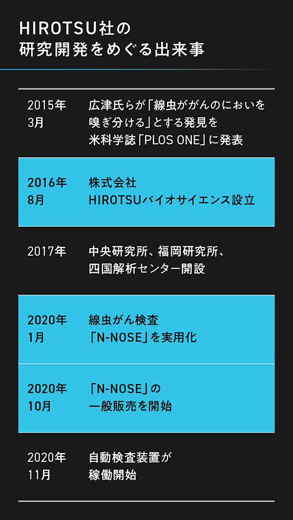 みい　HIROTSU BIO SCIENCE HIROTSUバイオサイエンス、大阪にがん検査の専用窓口 - 日本経済新聞
