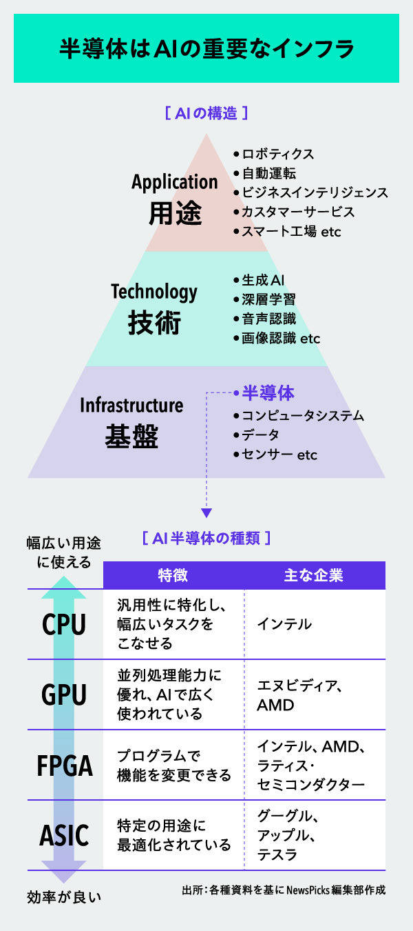 34兆円市場】「エヌビディア天下」に挑む